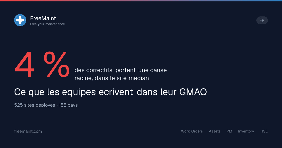 11 700 utilisateurs, 158 pays : ce que les équipes écrivent vraiment dans leur GMAO