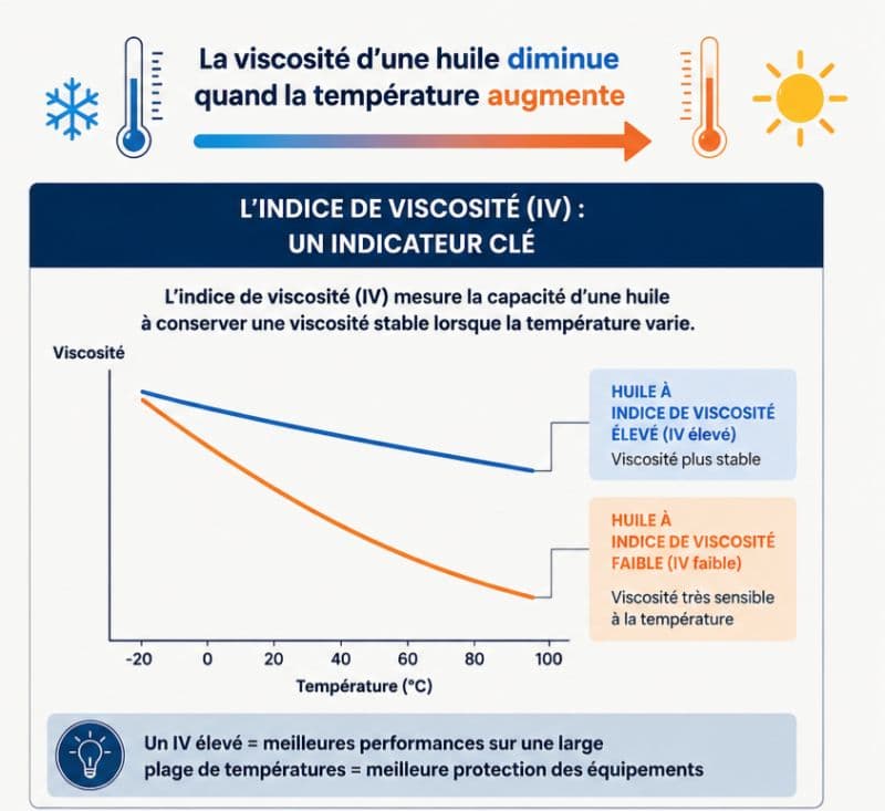 Quand la température change, l'huile change aussi !